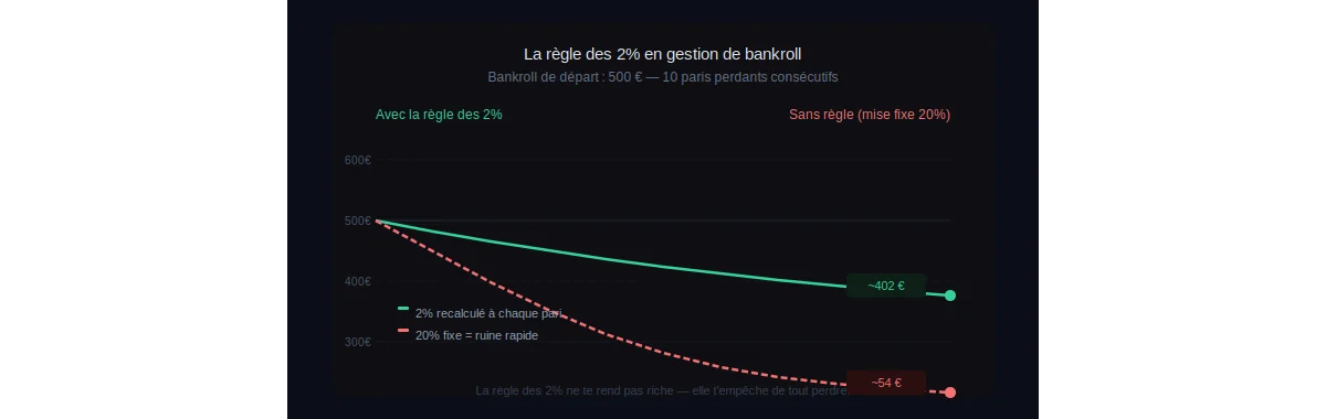 La règle des 2% en gestion de bankroll : pourquoi les parieurs rentables l'appliquent