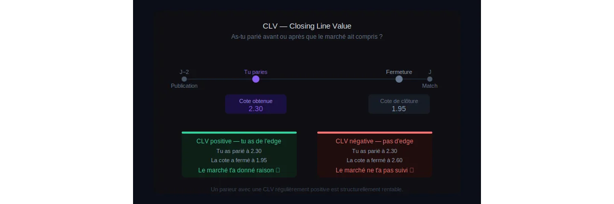 La CLV (Closing Line Value) : l'indicateur des parieurs professionnels