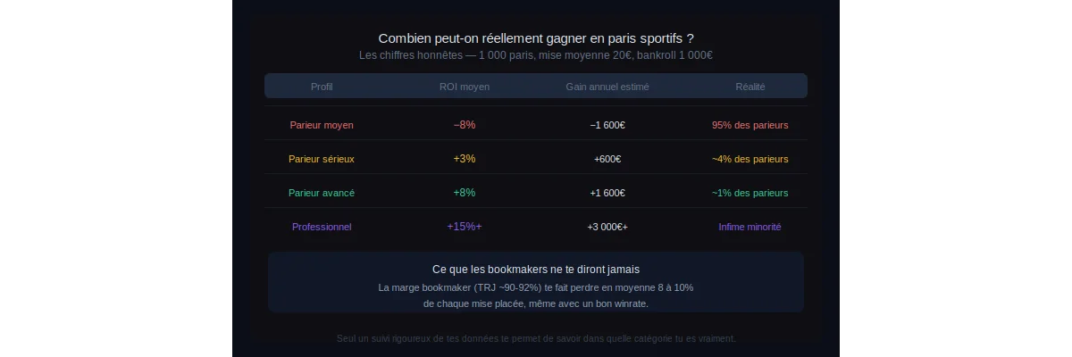 Combien peut-on réellement gagner en paris sportifs : les chiffres honnêtes