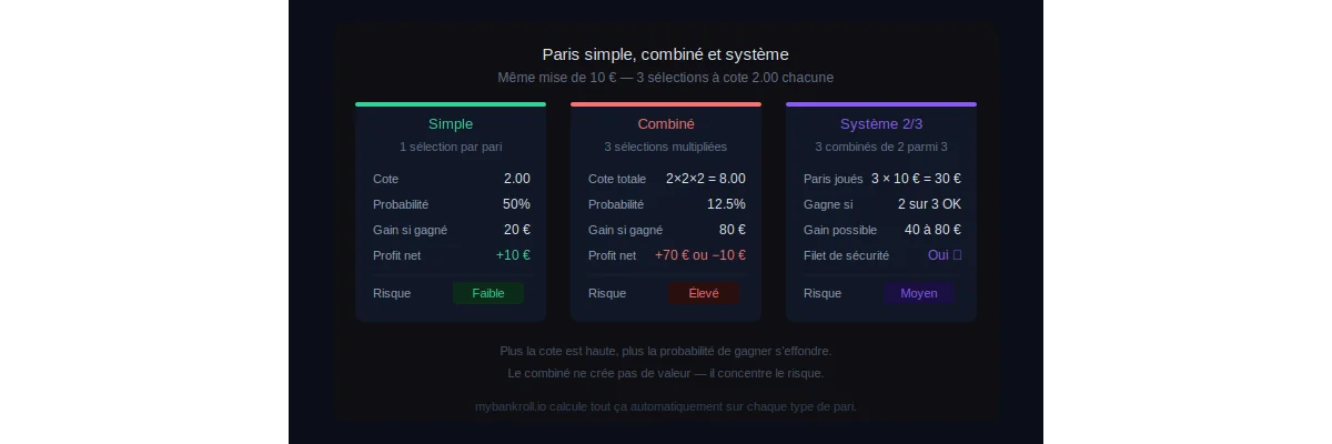 Pari simple, pari combiné et système : les maths derrière chaque type