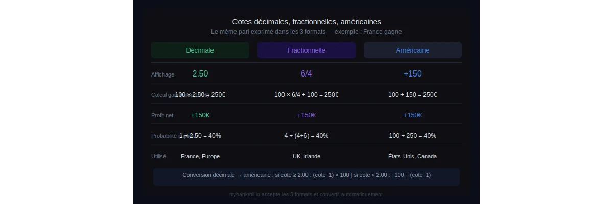 Cotes décimales, fractionnelles, américaines : comprendre et convertir tous les formats