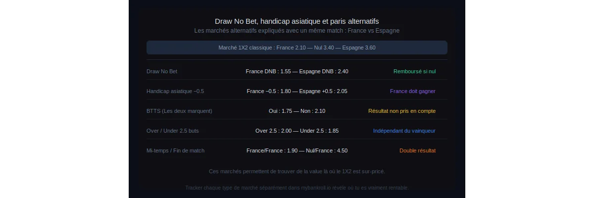 Draw No Bet, handicap asiatique et paris alternatifs : le guide complet