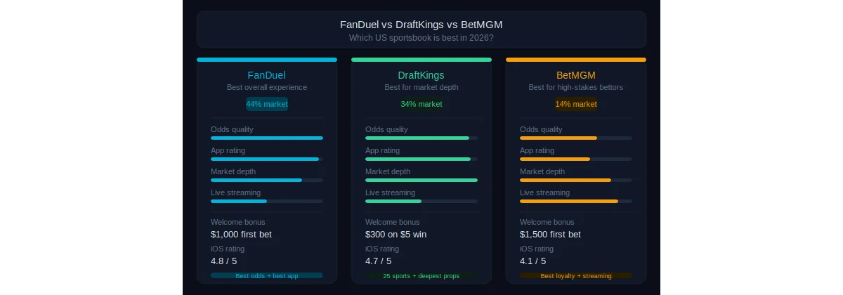 FanDuel vs DraftKings vs BetMGM: Which Sportsbook is Best in 2026?