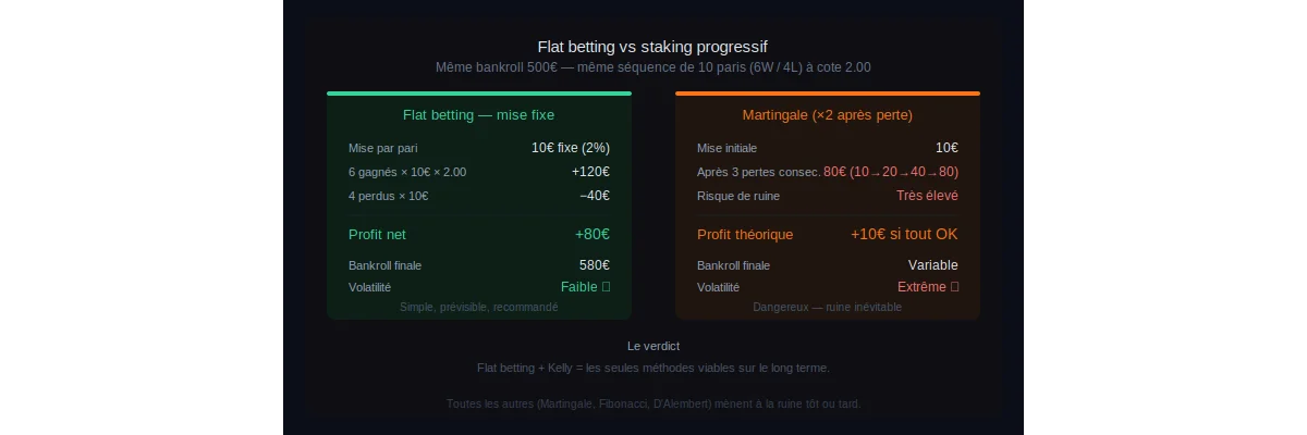 Flat betting vs staking progressif : quelle méthode de mise choisir en paris sportifs