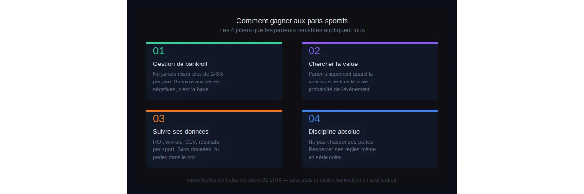 Comment gagner aux paris sportifs : la méthode complète pour devenir rentable en 2026