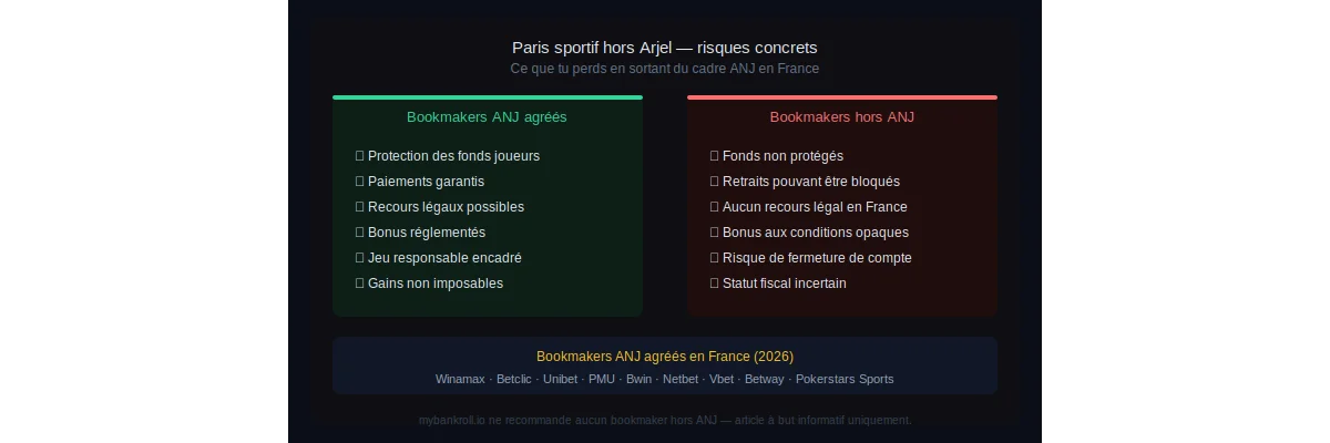 Paris sportif hors Arjel : ce que tu dois savoir avant de t'inscrire