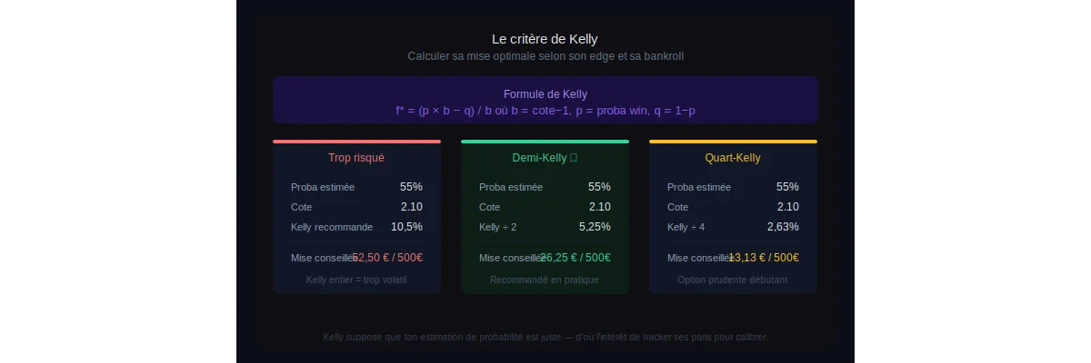 Kelly Criterion Sports Betting: Formula, Calculator and How to Calculate Your Optimal Bet Size
