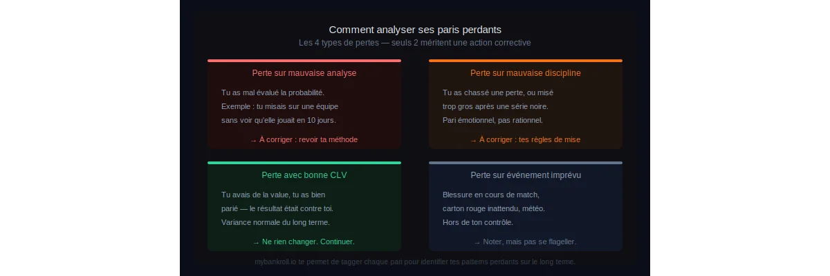 Comment analyser ses paris perdants pour devenir un meilleur parieur