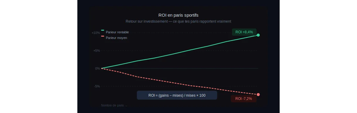 ROI in Sports Betting: The Only Number That Actually Tells You If You're Winning