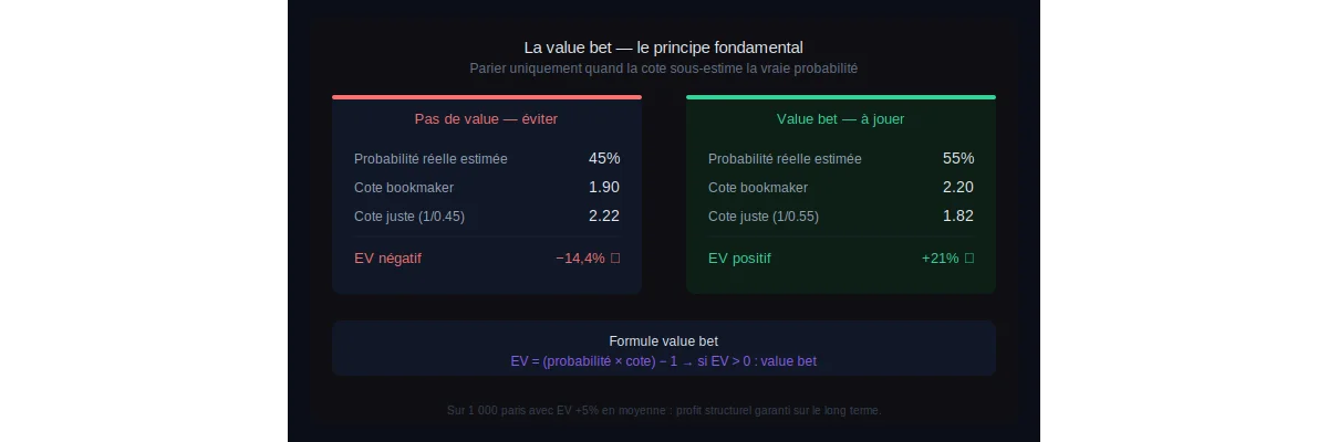 Positive EV Sports Betting: How to Find +EV Bets Without a Calculator