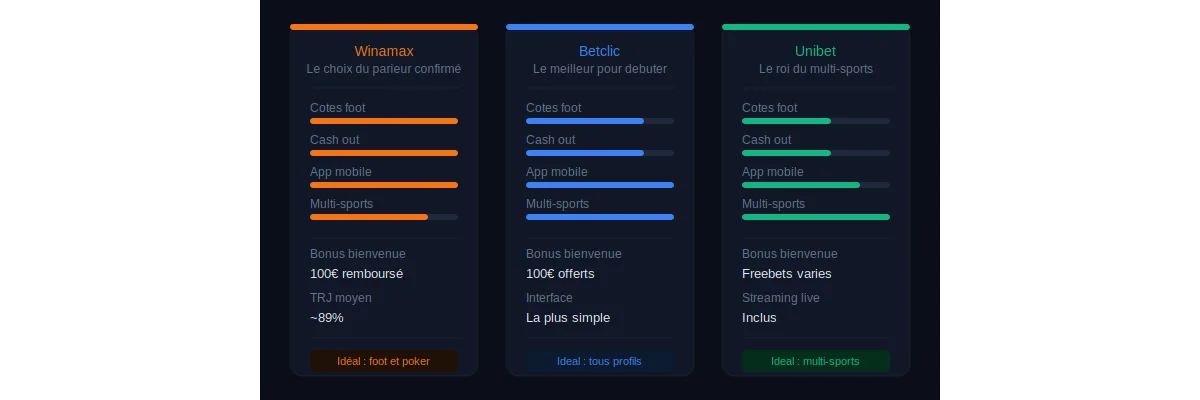 Parrainage Winamax, Betclic, Unibet : codes, conditions et bonus
