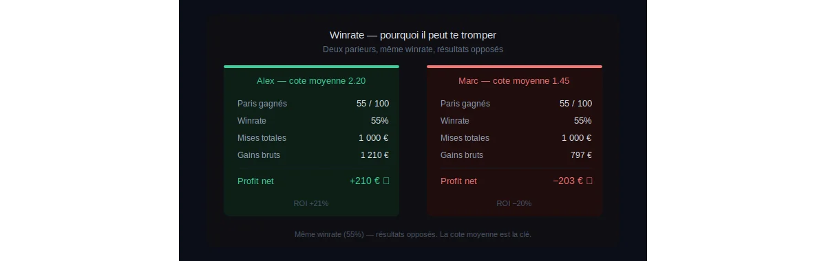 Le winrate en paris sportifs : ce qu'il mesure vraiment et pourquoi il peut te tromper